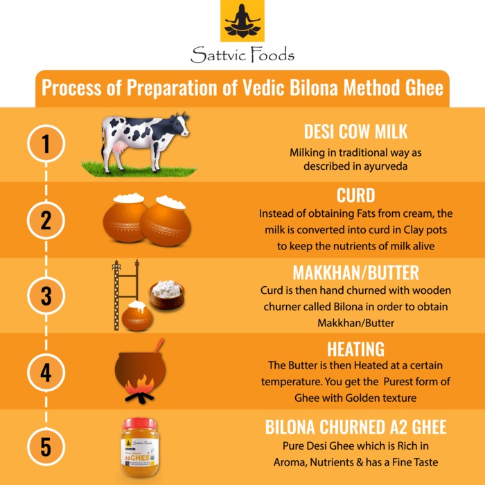SATTVIC FOODS Organic A2 Desi Gir Cow Ghee (Traditional Bilona Method) 450g Jar